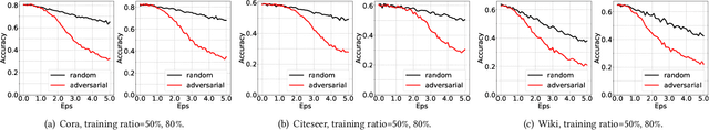 Figure 1 for Adversarial Training Methods for Network Embedding