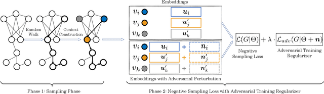 Figure 3 for Adversarial Training Methods for Network Embedding