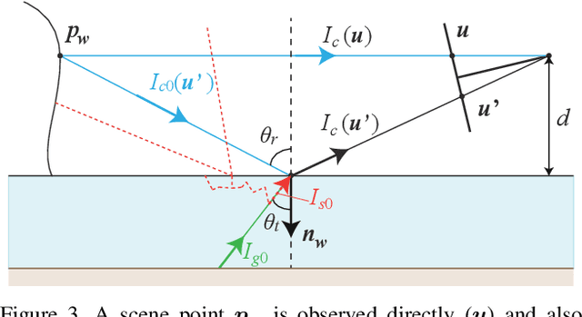 Figure 3 for Shape from Water Reflection