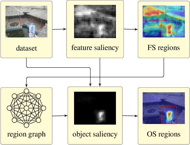 Figure 3 for Unsupervised object discovery for instance recognition