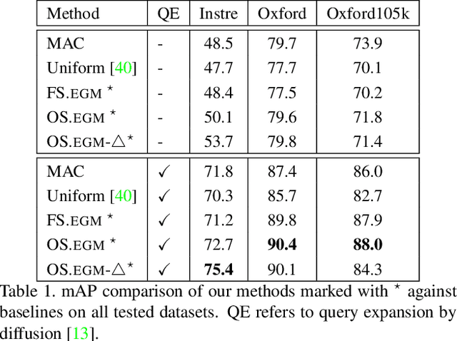 Figure 2 for Unsupervised object discovery for instance recognition