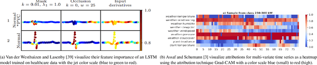 Figure 1 for Time Series Model Attribution Visualizations as Explanations