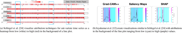 Figure 2 for Time Series Model Attribution Visualizations as Explanations
