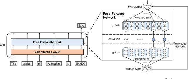 Figure 3 for Knowledge Neurons in Pretrained Transformers