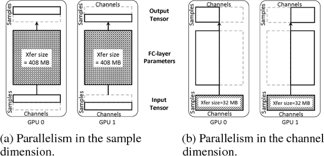 Figure 2 for Exploring Hidden Dimensions in Parallelizing Convolutional Neural Networks