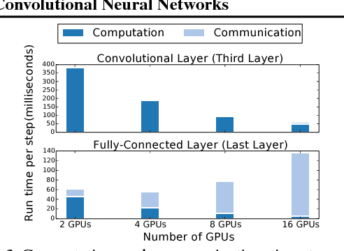 Figure 3 for Exploring Hidden Dimensions in Parallelizing Convolutional Neural Networks