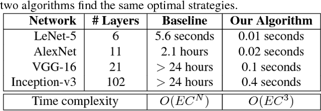 Figure 4 for Exploring Hidden Dimensions in Parallelizing Convolutional Neural Networks