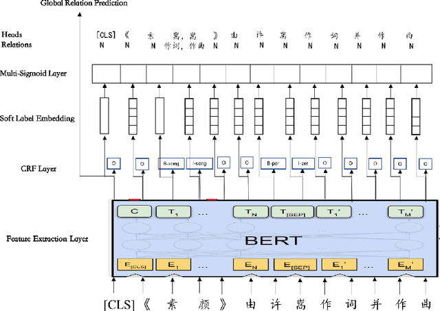 Figure 1 for BERT-Based Multi-Head Selection for Joint Entity-Relation Extraction