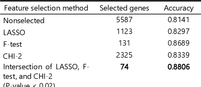 Figure 4 for Genotype-Guided Radiomics Signatures for Recurrence Prediction of Non-Small-Cell Lung Cancer