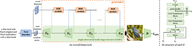Figure 3 for DSE-GAN: Dynamic Semantic Evolution Generative Adversarial Network for Text-to-Image Generation