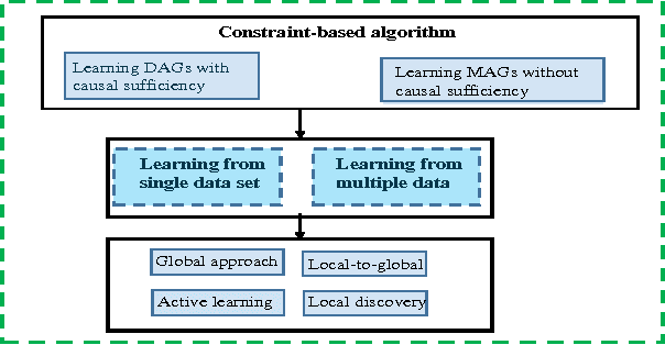 Figure 1 for A Review on Algorithms for Constraint-based Causal Discovery