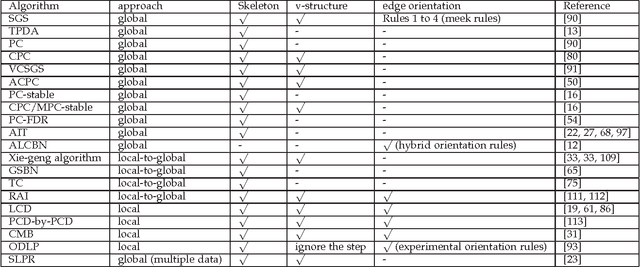 Figure 4 for A Review on Algorithms for Constraint-based Causal Discovery