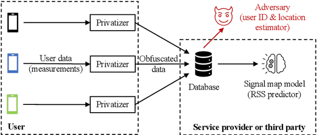 Figure 1 for Privacy-Utility Trades in Crowdsourced Signal Map Obfuscation