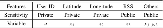 Figure 2 for Privacy-Utility Trades in Crowdsourced Signal Map Obfuscation