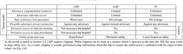 Figure 4 for Privacy-Utility Trades in Crowdsourced Signal Map Obfuscation