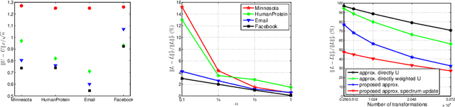 Figure 2 for Constructing fast approximate eigenspaces with application to the fast graph Fourier transforms