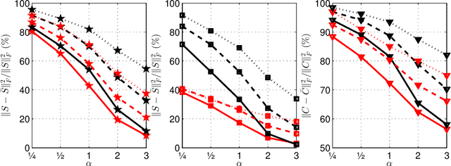 Figure 3 for Constructing fast approximate eigenspaces with application to the fast graph Fourier transforms