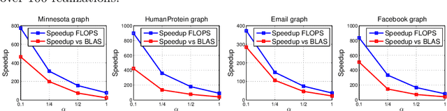 Figure 4 for Constructing fast approximate eigenspaces with application to the fast graph Fourier transforms