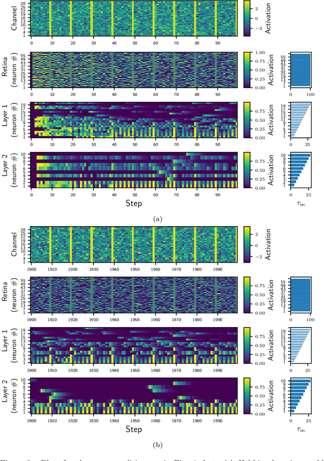 Figure 3 for Continuous Learning and Adaptation with Membrane Potential and Activation Threshold Homeostasis