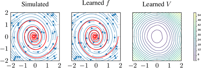 Figure 4 for Learning Stable Deep Dynamics Models