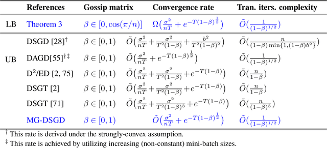 Figure 3 for Revisiting Optimal Convergence Rate for Smooth and Non-convex Stochastic Decentralized Optimization