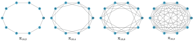 Figure 2 for Revisiting Optimal Convergence Rate for Smooth and Non-convex Stochastic Decentralized Optimization
