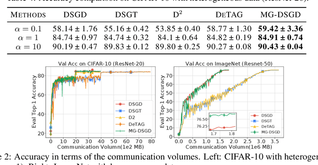 Figure 4 for Revisiting Optimal Convergence Rate for Smooth and Non-convex Stochastic Decentralized Optimization