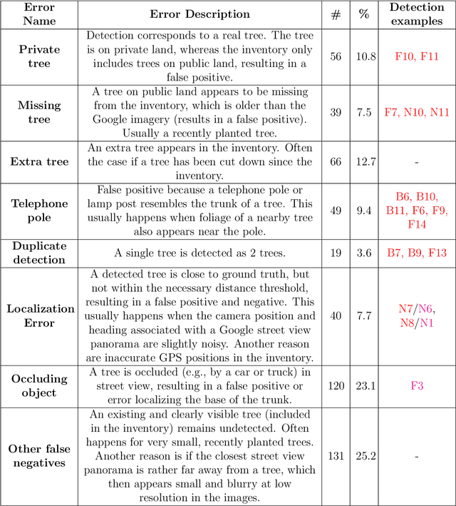 Figure 2 for From Google Maps to a Fine-Grained Catalog of Street trees