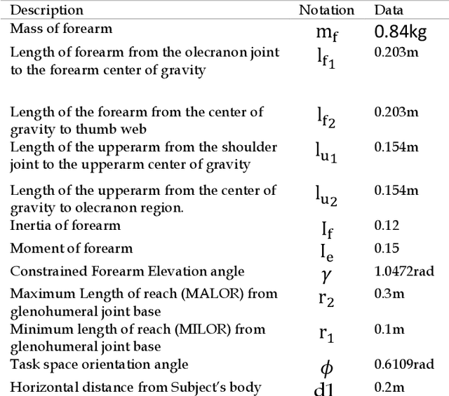 Figure 1 for A Simulation Study of Functional Electrical Stimulation for An Upper Limb Rehabilitation Robot using Iterative Learning Control (ILC) and Linear models