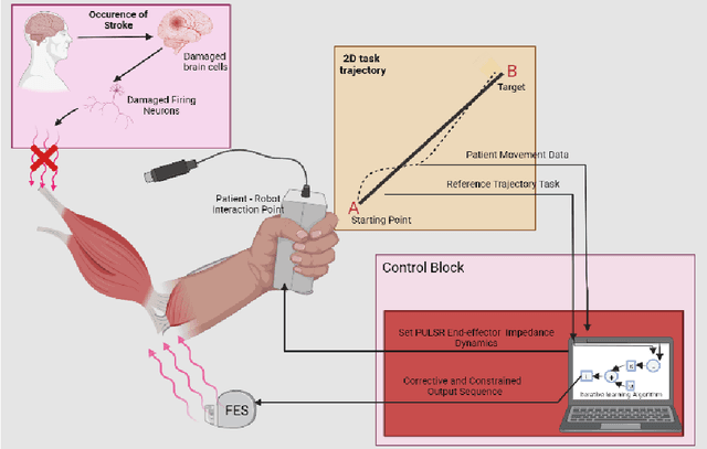 Figure 3 for A Simulation Study of Functional Electrical Stimulation for An Upper Limb Rehabilitation Robot using Iterative Learning Control (ILC) and Linear models