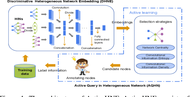 Figure 1 for ActiveHNE: Active Heterogeneous Network Embedding