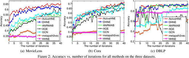 Figure 3 for ActiveHNE: Active Heterogeneous Network Embedding