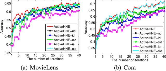 Figure 4 for ActiveHNE: Active Heterogeneous Network Embedding