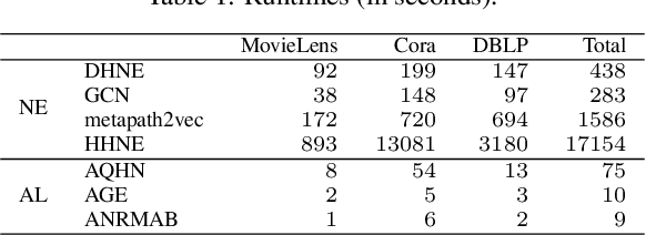 Figure 2 for ActiveHNE: Active Heterogeneous Network Embedding