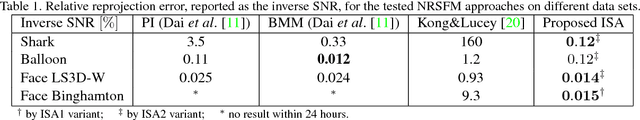 Figure 2 for Uncalibrated Non-Rigid Factorisation by Independent Subspace Analysis