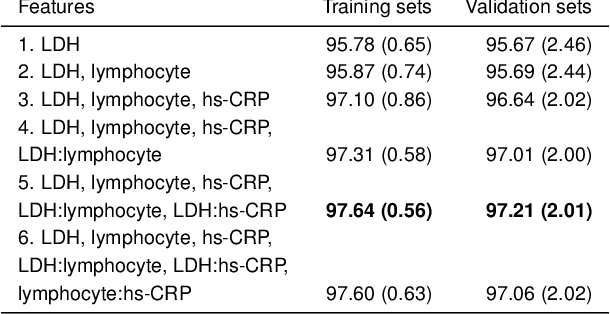 Figure 1 for Do not forget interaction: Predicting fatality of COVID-19 patients using logistic regression