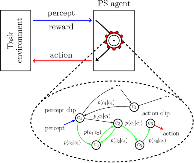 Figure 1 for Benchmarking projective simulation in navigation problems