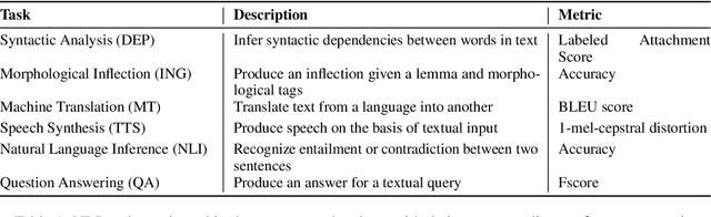 Figure 1 for Systematic Inequalities in Language Technology Performance across the World's Languages