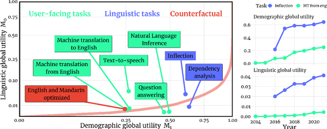 Figure 2 for Systematic Inequalities in Language Technology Performance across the World's Languages