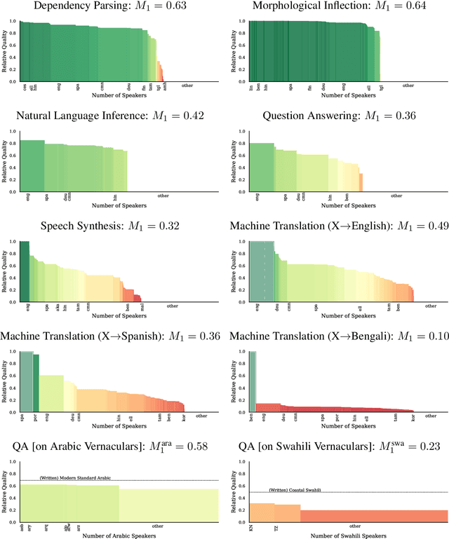 Figure 3 for Systematic Inequalities in Language Technology Performance across the World's Languages