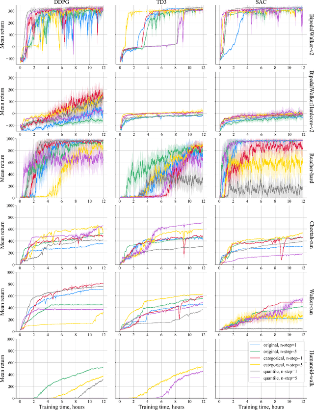 Figure 3 for Catalyst.RL: A Distributed Framework for Reproducible RL Research