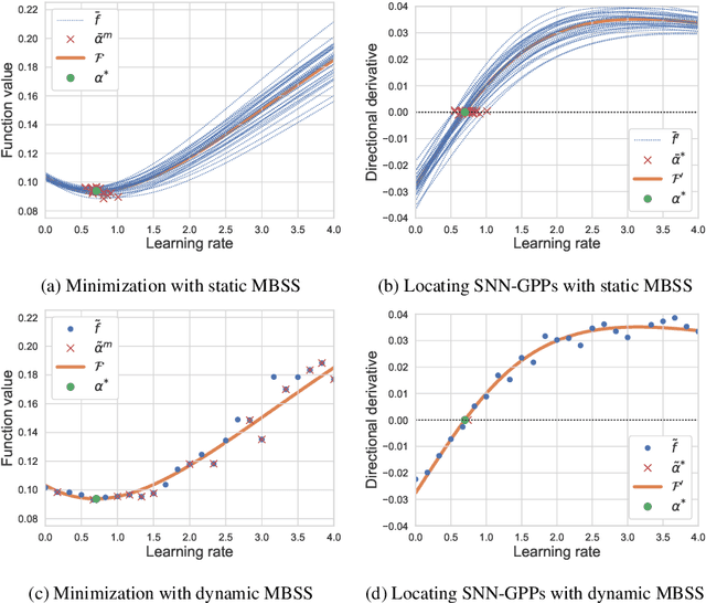 Figure 1 for GOALS: Gradient-Only Approximations for Line Searches Towards Robust and Consistent Training of Deep Neural Networks