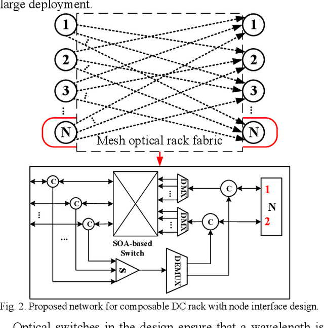 Figure 2 for Optical Networks for Composable Data Centers