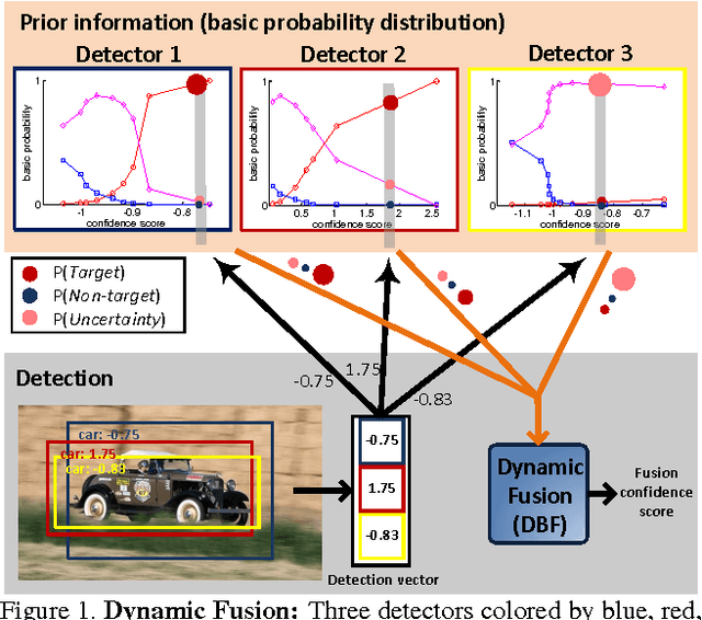 Figure 1 for Dynamic Belief Fusion for Object Detection