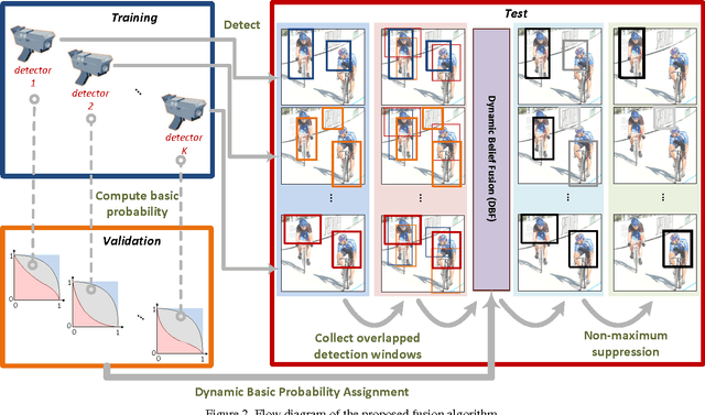 Figure 3 for Dynamic Belief Fusion for Object Detection