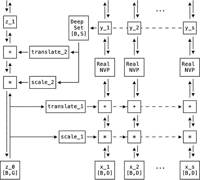 Figure 1 for Set Flow: A Permutation Invariant Normalizing Flow