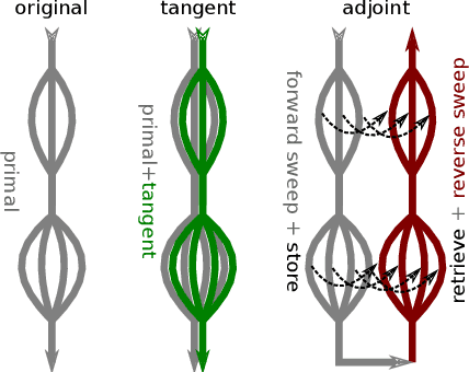Figure 1 for Source-to-Source Automatic Differentiation of OpenMP Parallel Loops