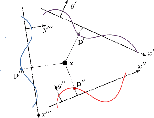 Figure 3 for Spline Positional Encoding for Learning 3D Implicit Signed Distance Fields