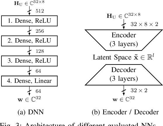 Figure 3 for Deep Learning for Uplink CSI-based Downlink Precoding in FDD massive MIMO Evaluated on Indoor Measurements
