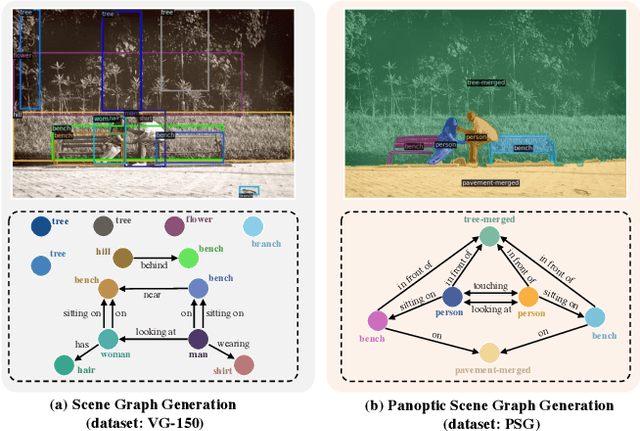 Figure 1 for Panoptic Scene Graph Generation